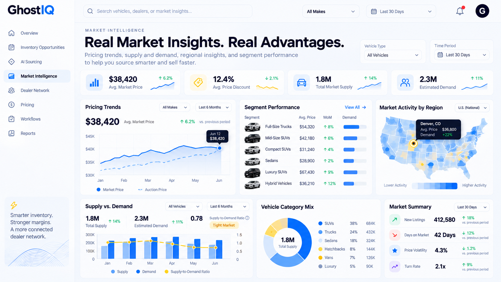 GhostIQ Market Intelligence dashboard